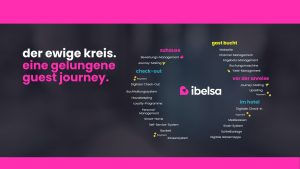 Grafik zur Guest Journey mit dem ibelsa-Logo in der Mitte, umgeben von Funktionen je Phase: Gast bucht, vor der Anreise, im Hotel, Check-out und zuhause.